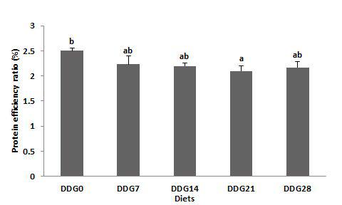 Protein efficiency ratio (%) of juvenile olive flounder fed the experimental diets for 8 weeks