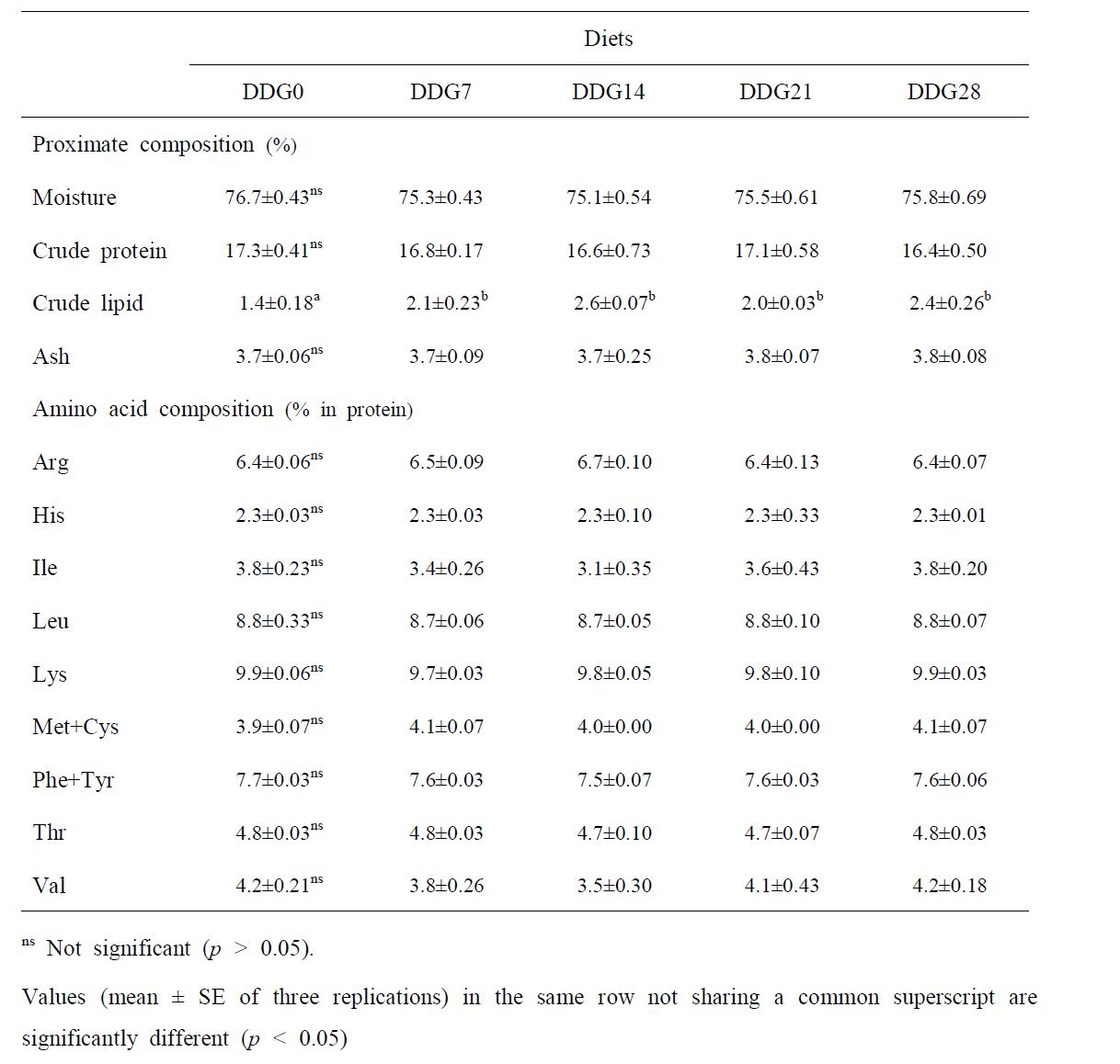 Proximate composition of whole body and amino acid composition of muscle in juvenile olive flounder fed the experimental diets for 8 weeks