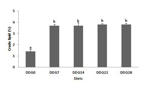 Crude lipid (%) of whole body in juvenile olive flounder fed the experimental diets for 8 weeks