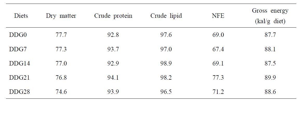 Apparent digestibility coefficients (%) for dry matter, crude protein, crude lipid, NFE and gross energy in juvenile olive flounder fed the experimental diets