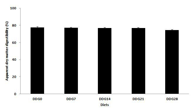 Apparent dry matter digestibility (%) of juvenile flounder fed the experimental diets