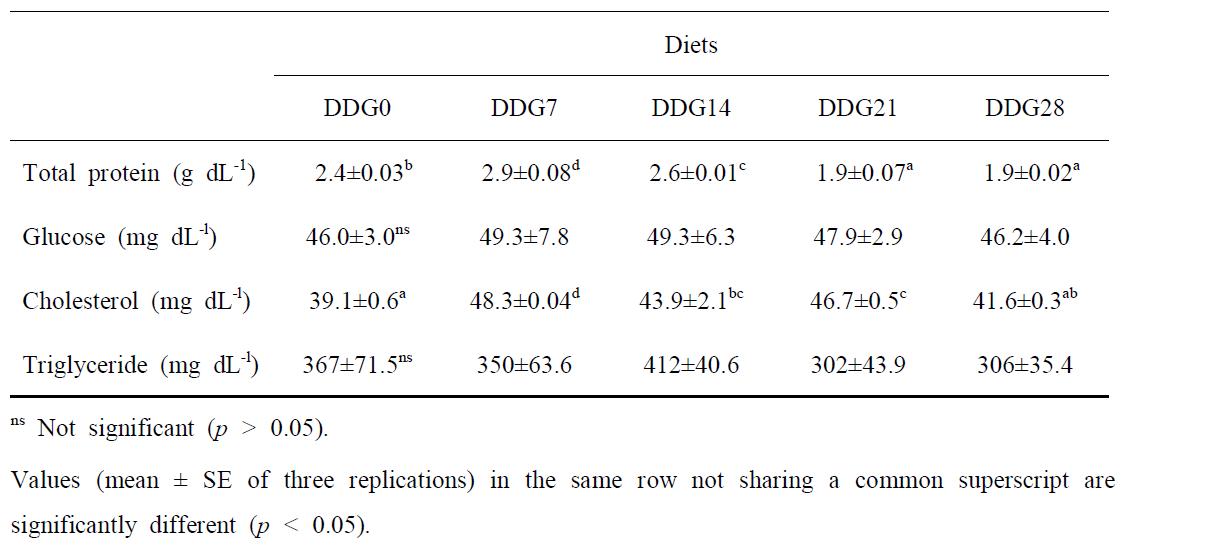 Hematological volume of the plasma in juvenile olive flounder fed the experimental diets for 8 weeks