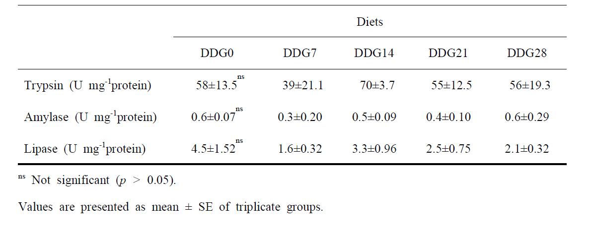 Digestive enzyme activity in the intestine of juvenile olive flounder fed the experimental diets for 8 weeks