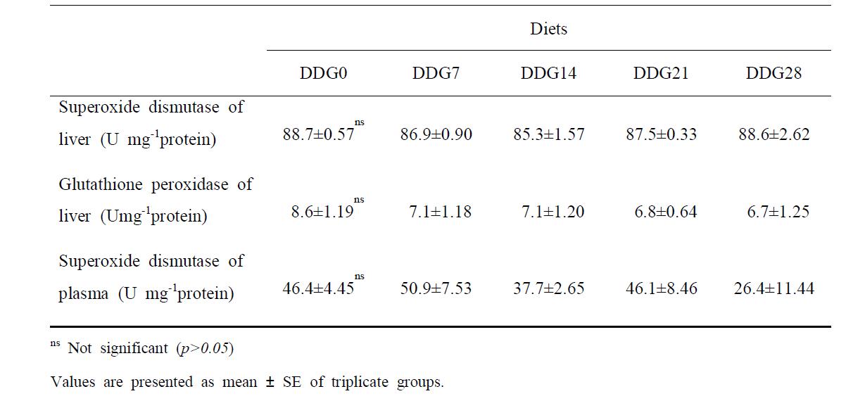 Superoxide dismutase activity in the liver and plasma and glutathione peroxidase activity in the liver of juvenile olive flounder fed the experimental diets for 8 weeks.