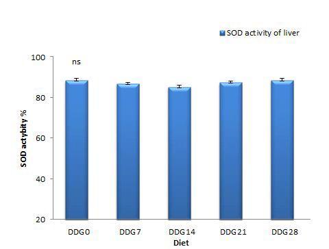 Superoxide dismutase activity in the liver of juvenile olive flounder fed the experimental diets for 8 weeks.