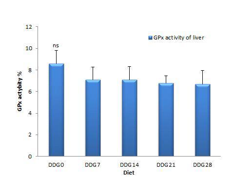 Glutathione peroxidase activity in the liver of juvenile olive flounder fed the experimental diets for 8 weeks.