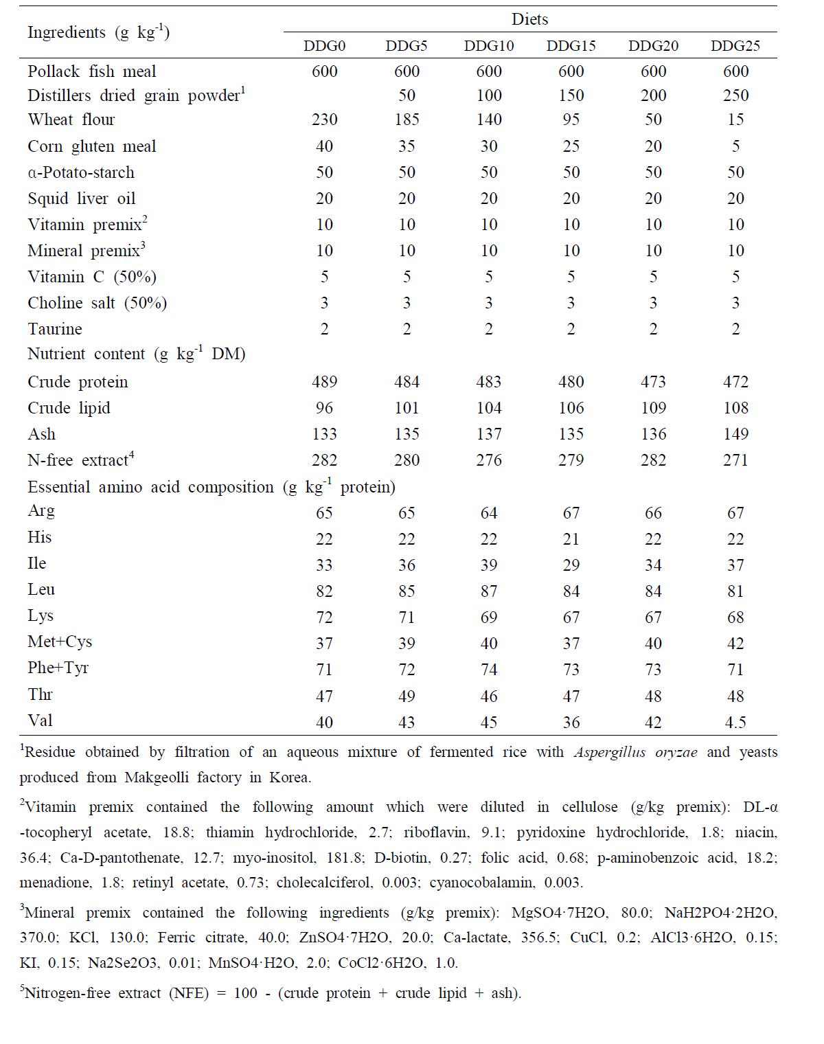 Ingredient and proximate composition of experimental diets