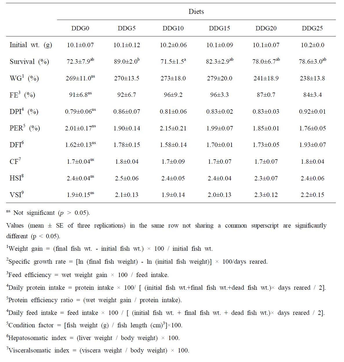 Growth performance, feed utilization and morphological parameters of juvenile red seabream fed the experimental diets for 10 weeks