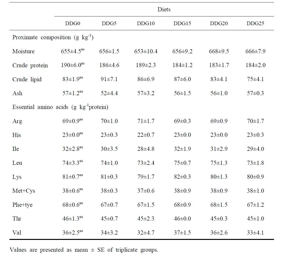 Proximate and essential amino acid composition of the whole body in juvenile red seabream fed the experimental diets for 10 weeks