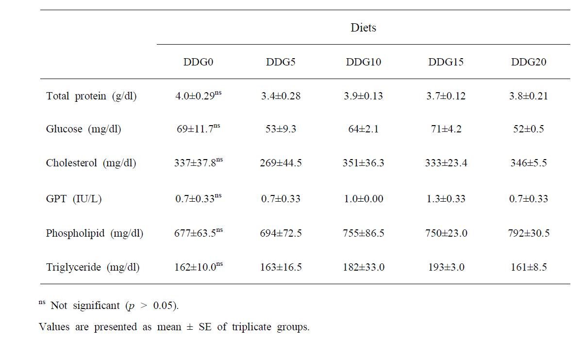 Hematological change of the plasma in juvenile red seabream fed the experimental diets for 10 weeks