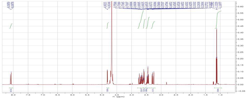 1H NMR spectrum of compound 1 in D2O (600 MHz).