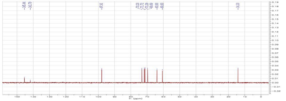 13C NMR spectrum of compound 1 in D2O (150 MHz).