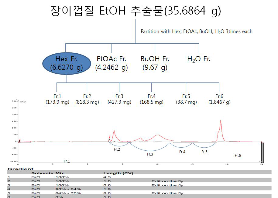 장어껍질 용매분획물 및 컬럼분획물 제조방법.