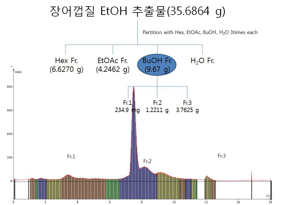 장어껍질 BuOH 분획물에 대한 컬럼분획물 제조.