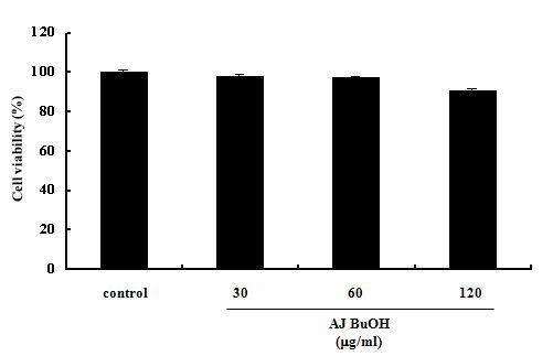 장어껍질 부타놀 분획 (AJ BuOH)의 세포 독성에 미치는 영향.