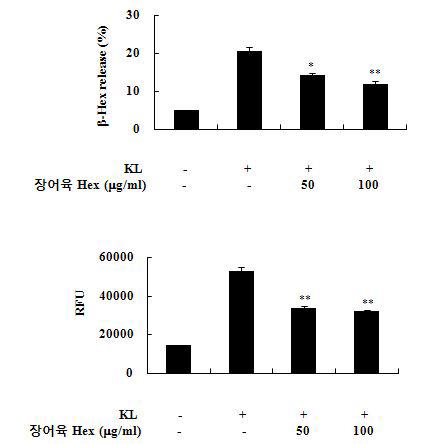 장어육 핵산 분획이 쥐 골수유래 비만세포에서 탈과립(β-Hex release) 및 세포내 칼슘상승에 미치는 영향.