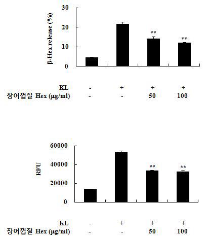 장어껍질 핵산 분획이 쥐 골수유래 비만세포에서 탈과립(β-Hex release) 및 세포내 칼슘상승에 미치는 영향.