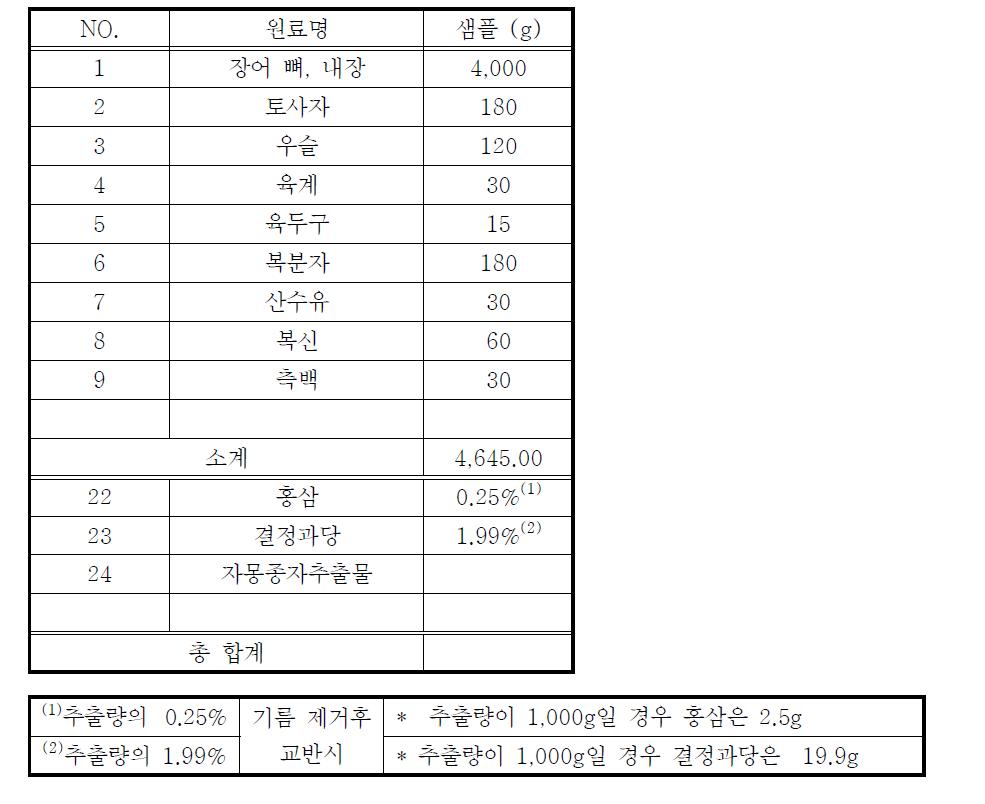 장어 추출물 제조를 위한 원료명 및 배합량