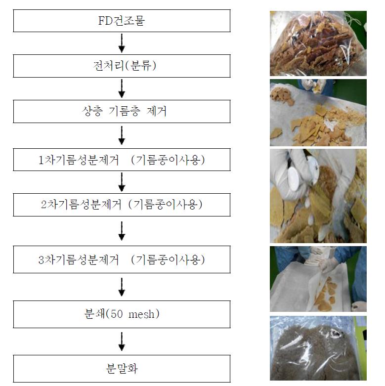 동결건조물 후처리 공정.