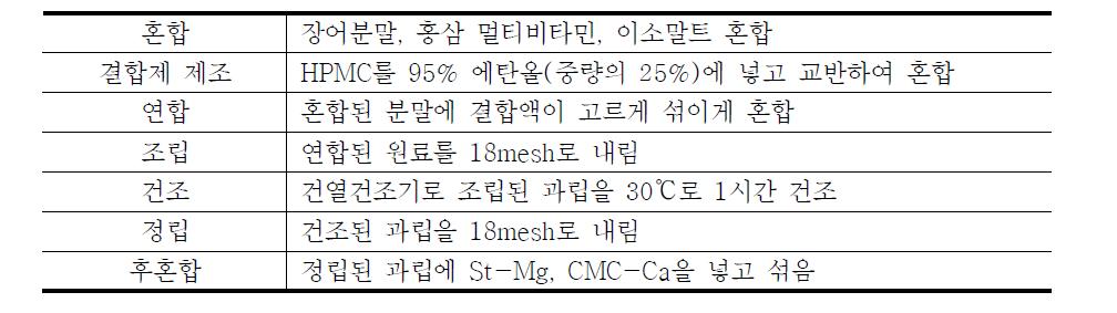 Tablet 제조를 위한 공정도