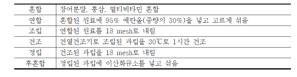 캡슐의 제조공정