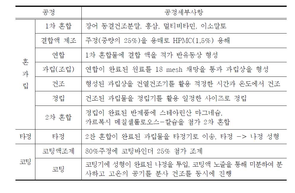 Tablet 제조 공정