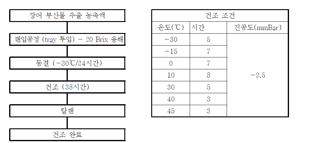 장어부산물 추출 농축액의 동결건조 공정도 및 건조조건.