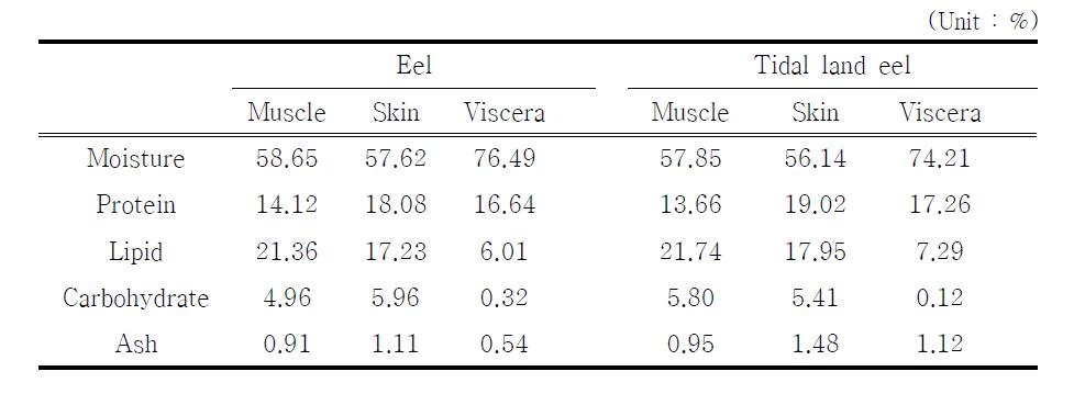 Proximate composition of the eel, Anguilla japonica, and the tidal land eel cultured at Kwanghwa island