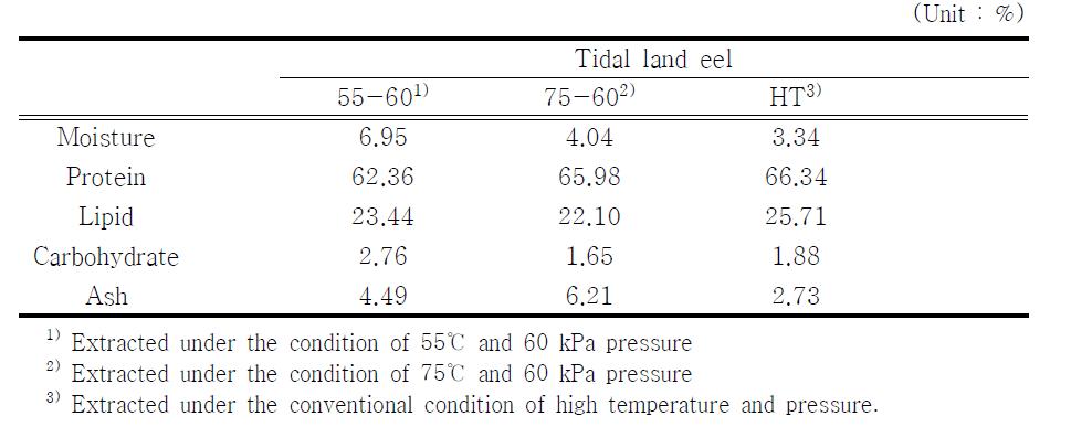 Proximate composition of powder extracted under low-temperature and vacuum condition