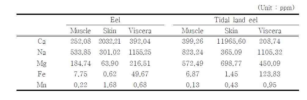 Inorganic matter of the eel, Anguilla japonica, and the tidal land eel cultured at Kwanghwa island