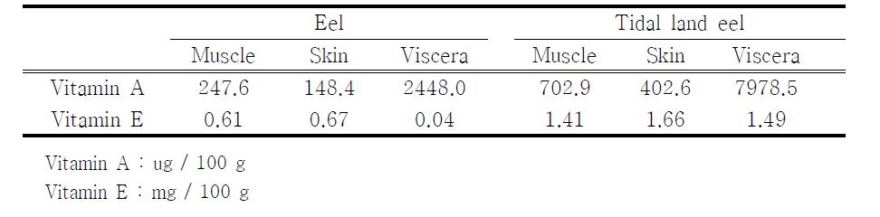 Vitamin contents of the eel, Anguilla japonica, and the tidal land eel cultured at Kwanghwa island