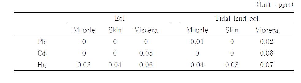 Heavy metals of the eel, Anguilla japonica, and the tidal land eel cultured at Kwanghwa island