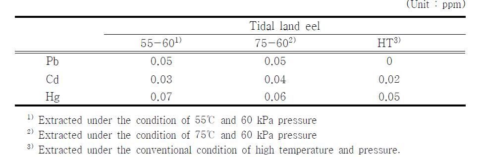 Heavy metals of powder extracted under low-temperature and vacuum condition