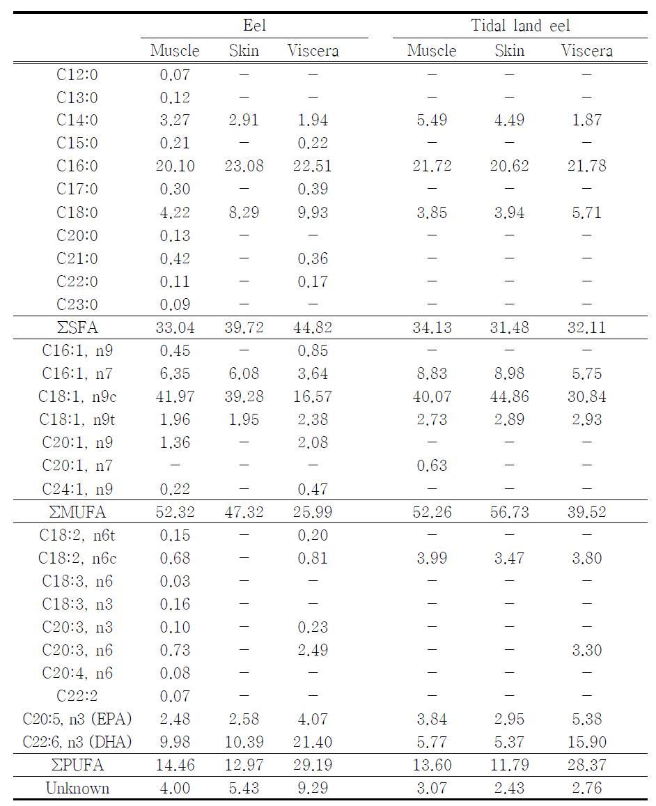 Fatty acid composition of the eel, Anguilla japonica, and the tidal landeel cultured at Kwanghwa island