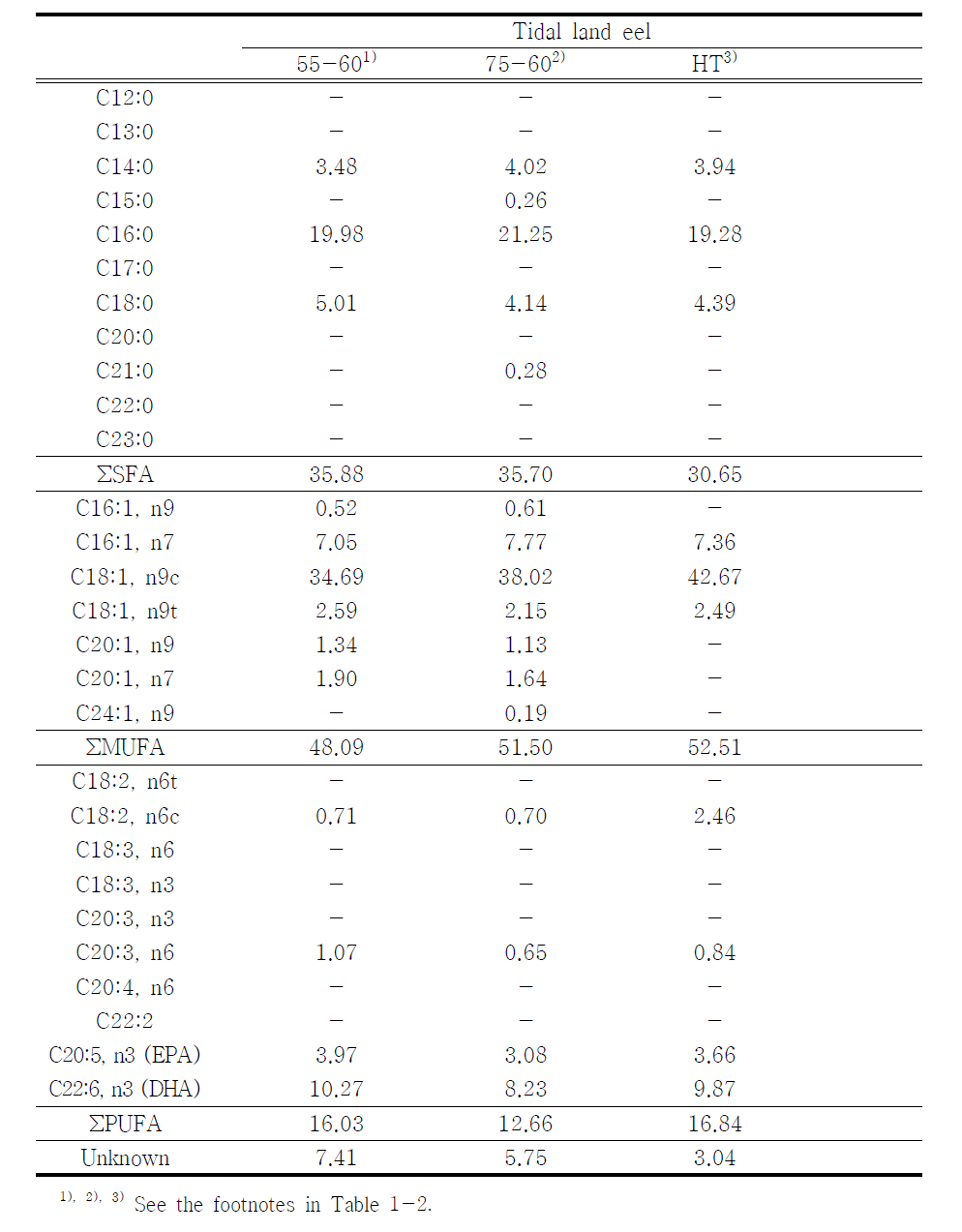 Fatty acid composition of powder extracted under low-temperature and vacuum condition