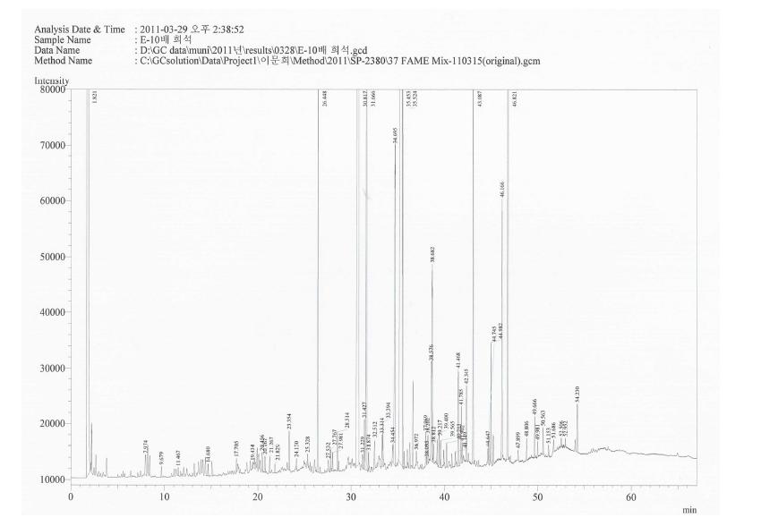 Gas chromatograms of fatty acids in total lipid of the powder extracted from the tidal land eel cultured at Kwanghwa island under low-temperature and vacuum condition (55℃, 60 kPa).