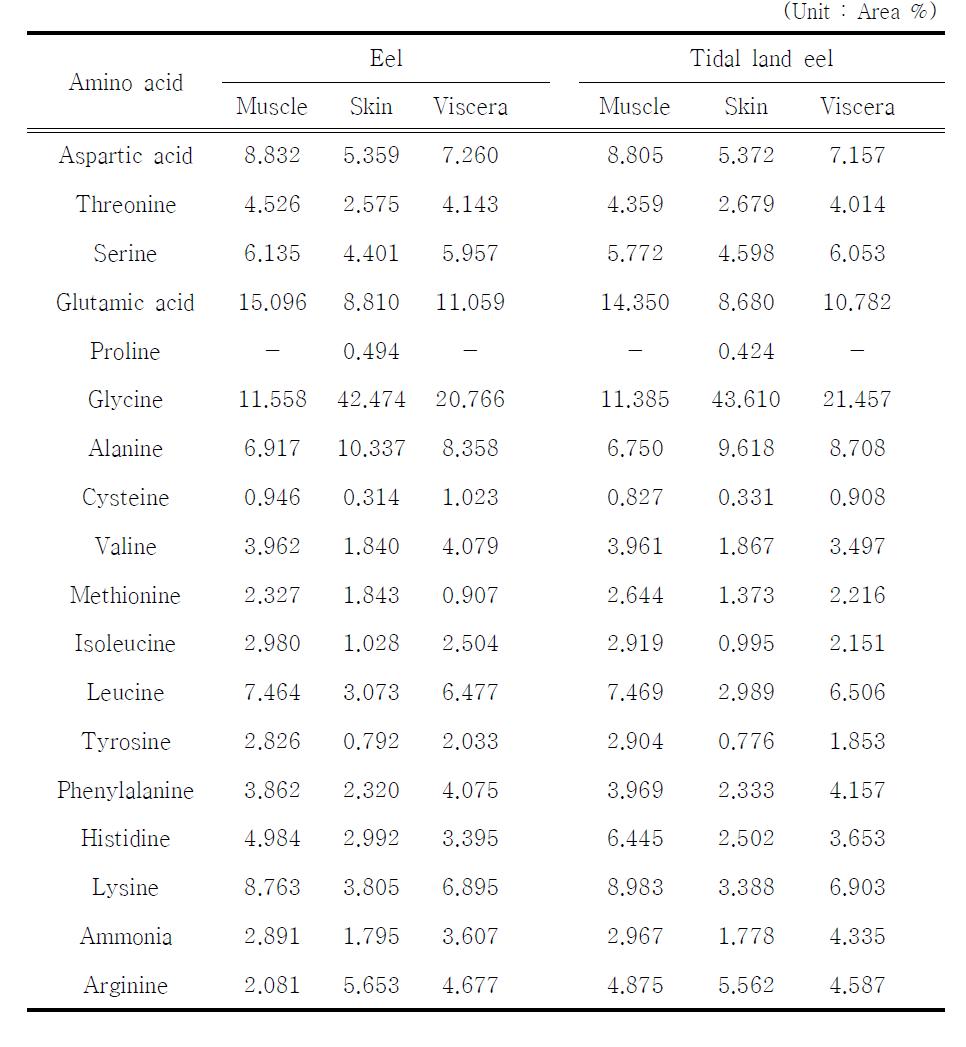 Amino acid composition of the eel, Anguilla japonica, and the tidal land eel cultured at Kwanghwa island