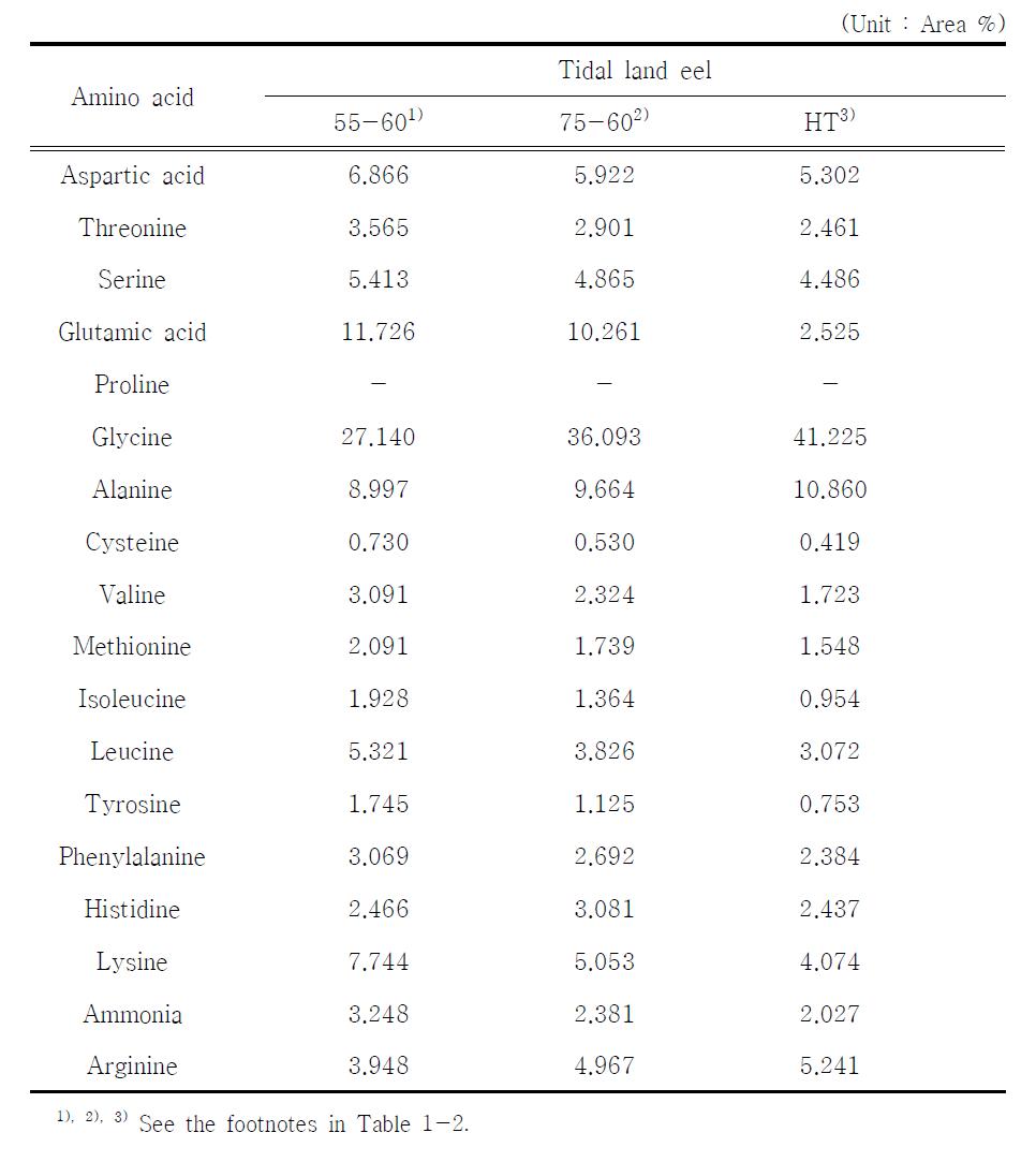 Amino acid composition of powder extracted under low-temperature and vacuum condition