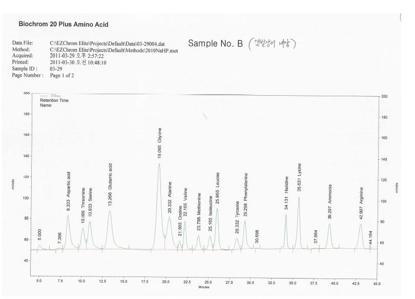 Amino acids of the powder extracted from the tidal land eel cultured at Kwanghwa island under low-temperature and vacuum condition (55℃, 60 kPa).