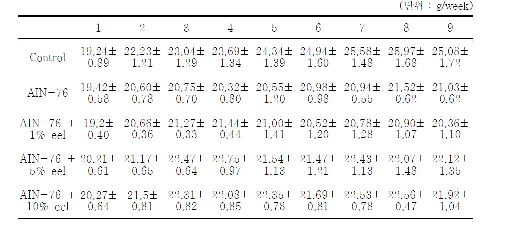 Effect of eel powder administration on obesity in SHR/NCRJ fed a high-fat diet rat and male C57BL/6 mice as body weight parameter for 9 weeks