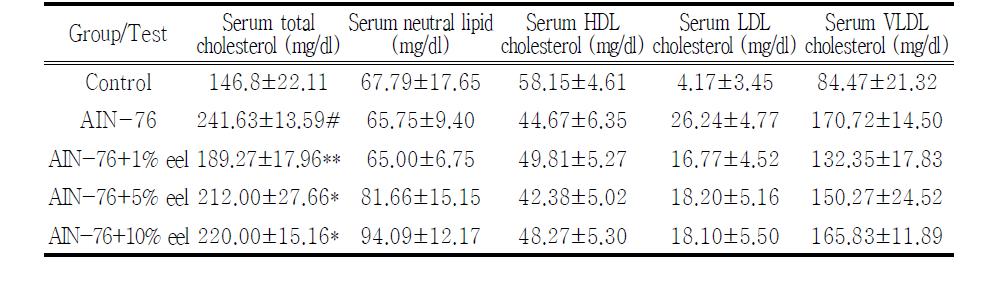 Effect of Japanese eel powder administration on lipid parameters and lipid concentration in serum in SHR/NCRJ fed a high-fat diet rat and male C57BL/6 mice as body weight parameter for 9 weeks