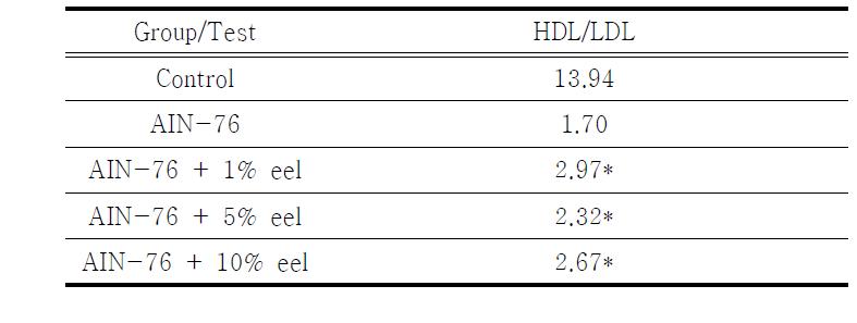 Effect on HDL/LDL ratio in serum in SHR/NCRJ fed a high-fat diet rat and male C57BL/6 mice as body weight parameter for 9 weeks