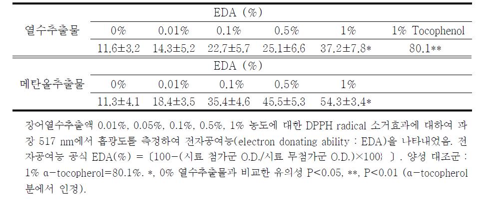 장어 추출물(장어부산물 생리식염수 추출물, 메탄올추출물, 열수추출물)의 농도별 DPPH 유리기 소거활성