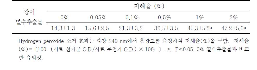 Hydrogen peroxide 소거활성애 대한 농도별 장어 열수추출물의 효과