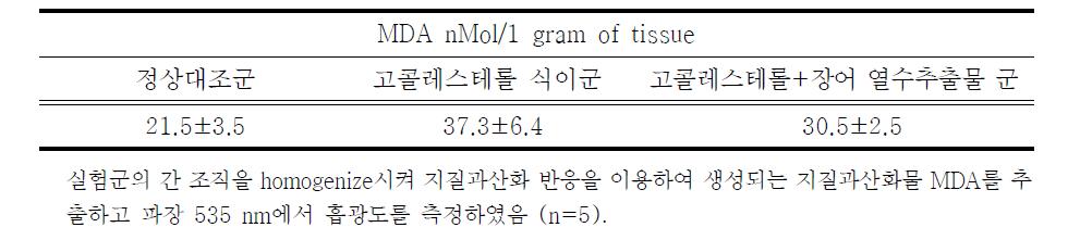 고콜레스테롤 식이섭취군에서 장어열수추출 농축액 투여군이 복부 대동맥 혈관조직내 지질과산화에 미치는 영향