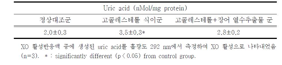 고콜레스테롤 식이흰쥐에서 복부 대동맥 혈관조직내 xanthine oxidase 활성에 대한 장어 열수추출액 투여군의 저해효과