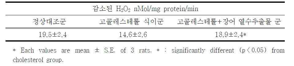 복부대동맥 혈관조직내 catalase 활성화에 대한 장어열수추출 농축액의 효과