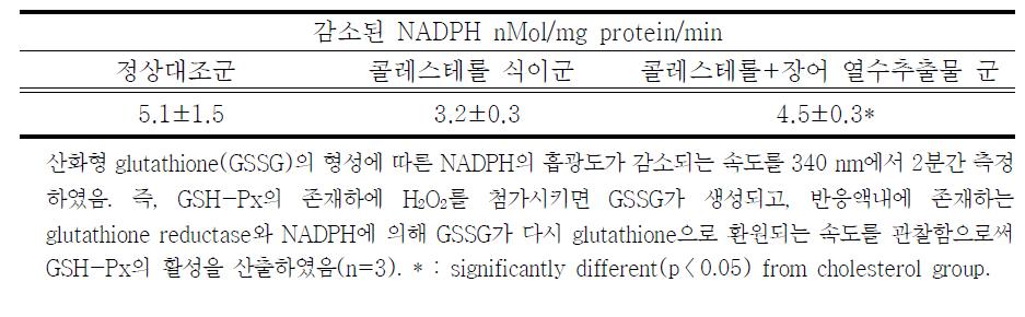 복부 대동맥 혈관조직내 glutathione peroxidase 활성에 대한 장어열수추출 농축액 투여군의 효과