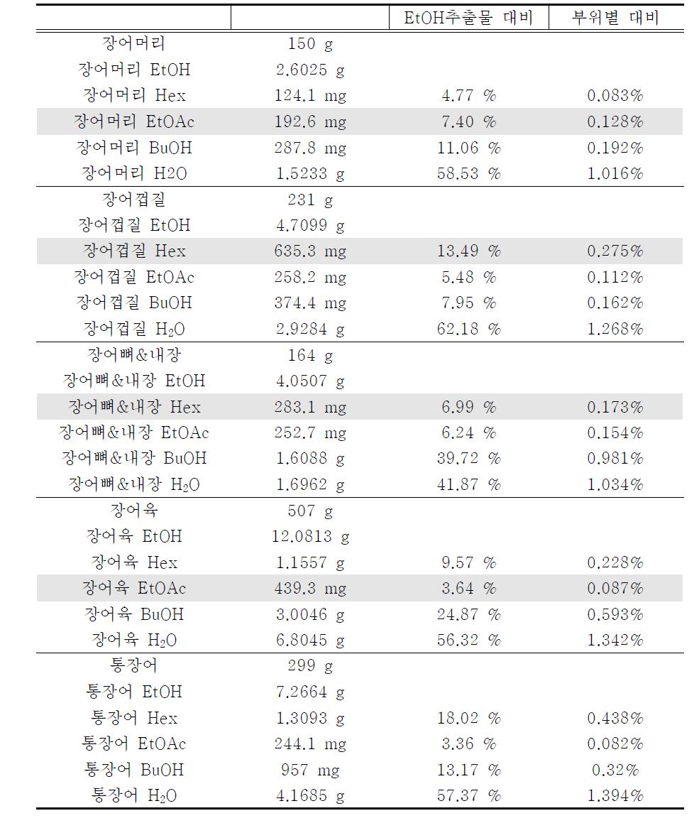 장어부위별 수율표