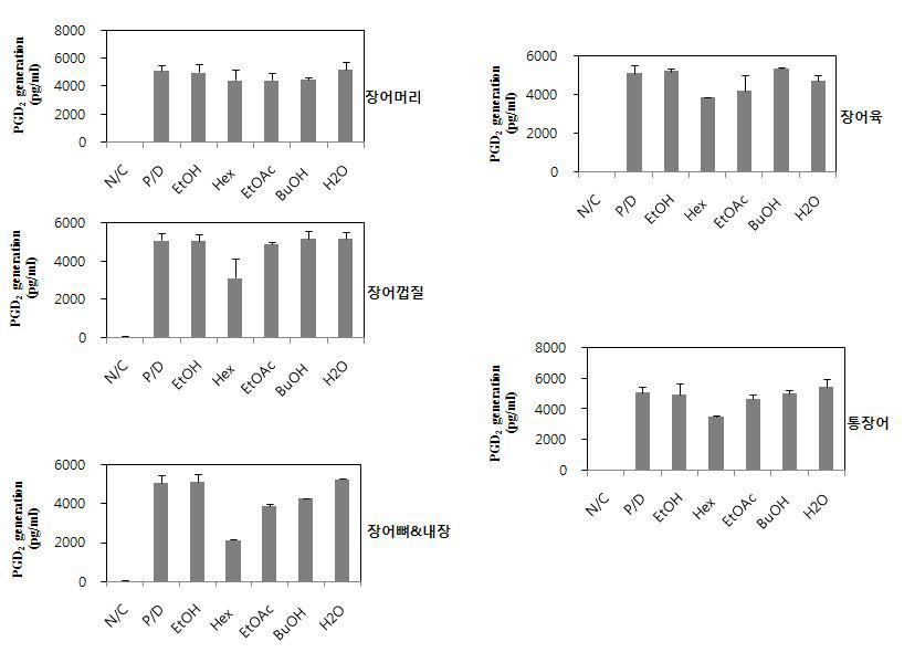 장어 부위별 및 각 용매 분획들이 쥐 골수유래 비만세포에서cyclooxygenase-2 (COX-2) 의존적인 prostaglandin D2 (PGD2) 생성에 미치는 영향.